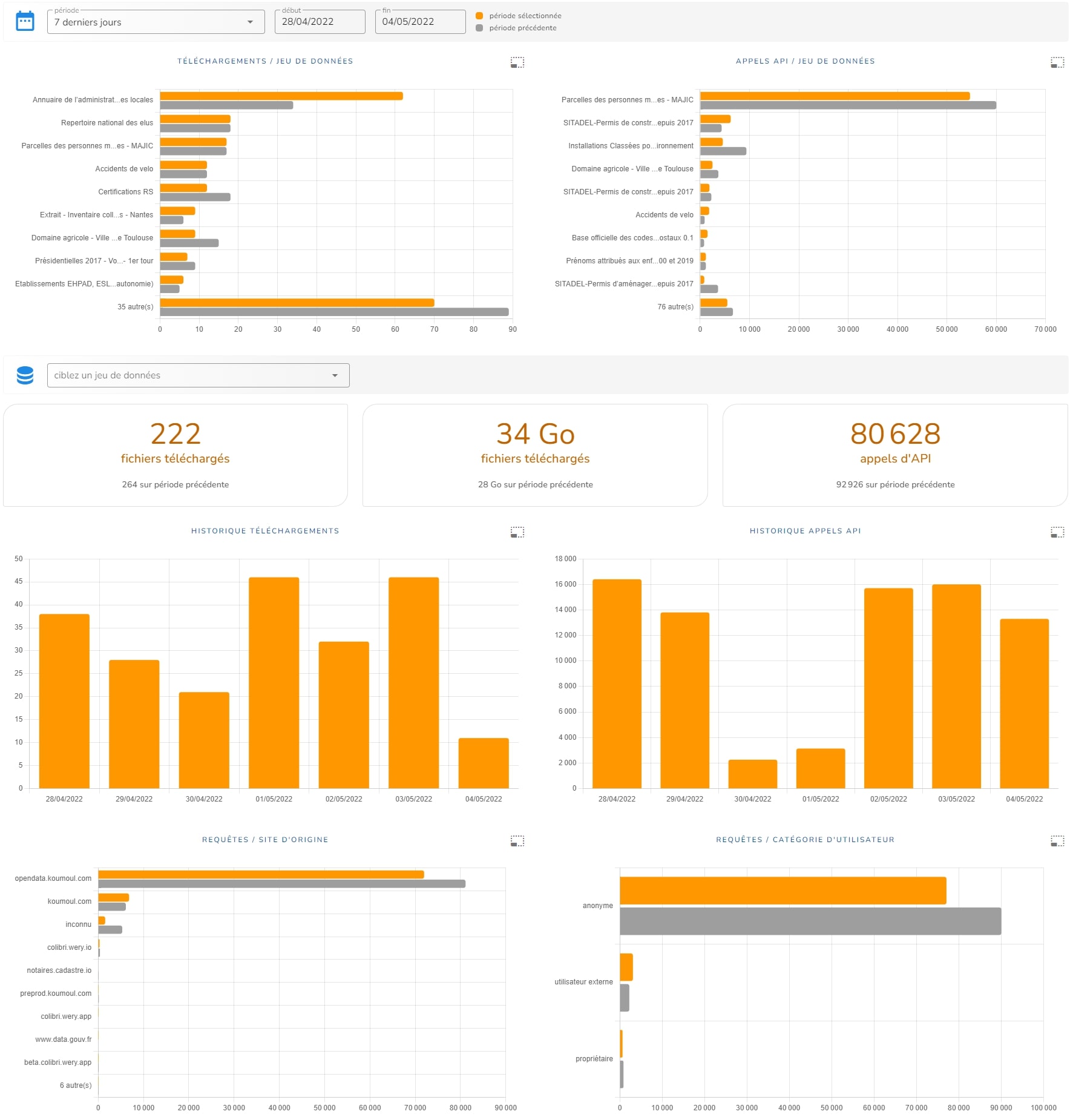screenshot of the API metrics dashboard
