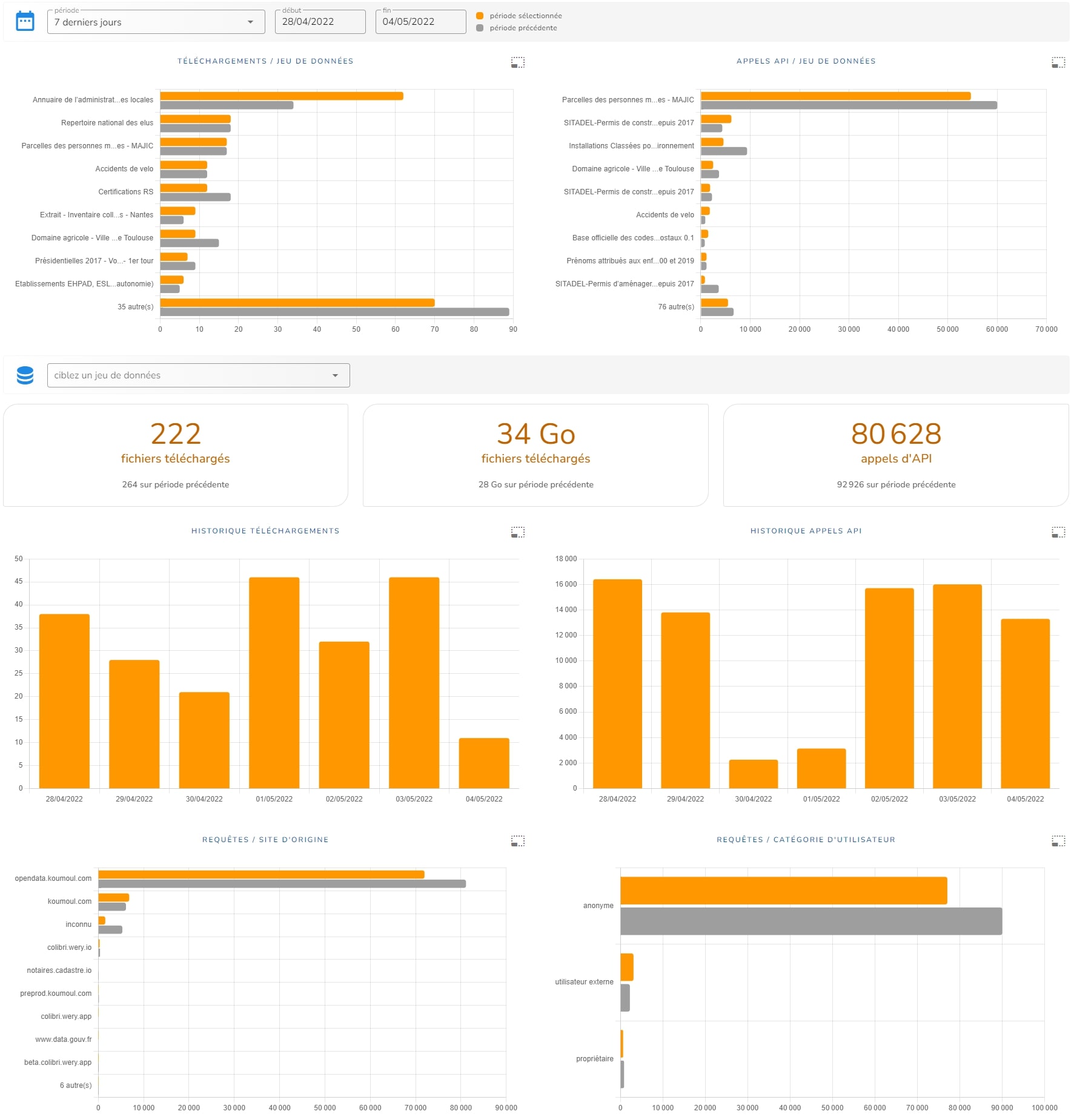 capture d'écran du dashboard des métriques de consommation d'API