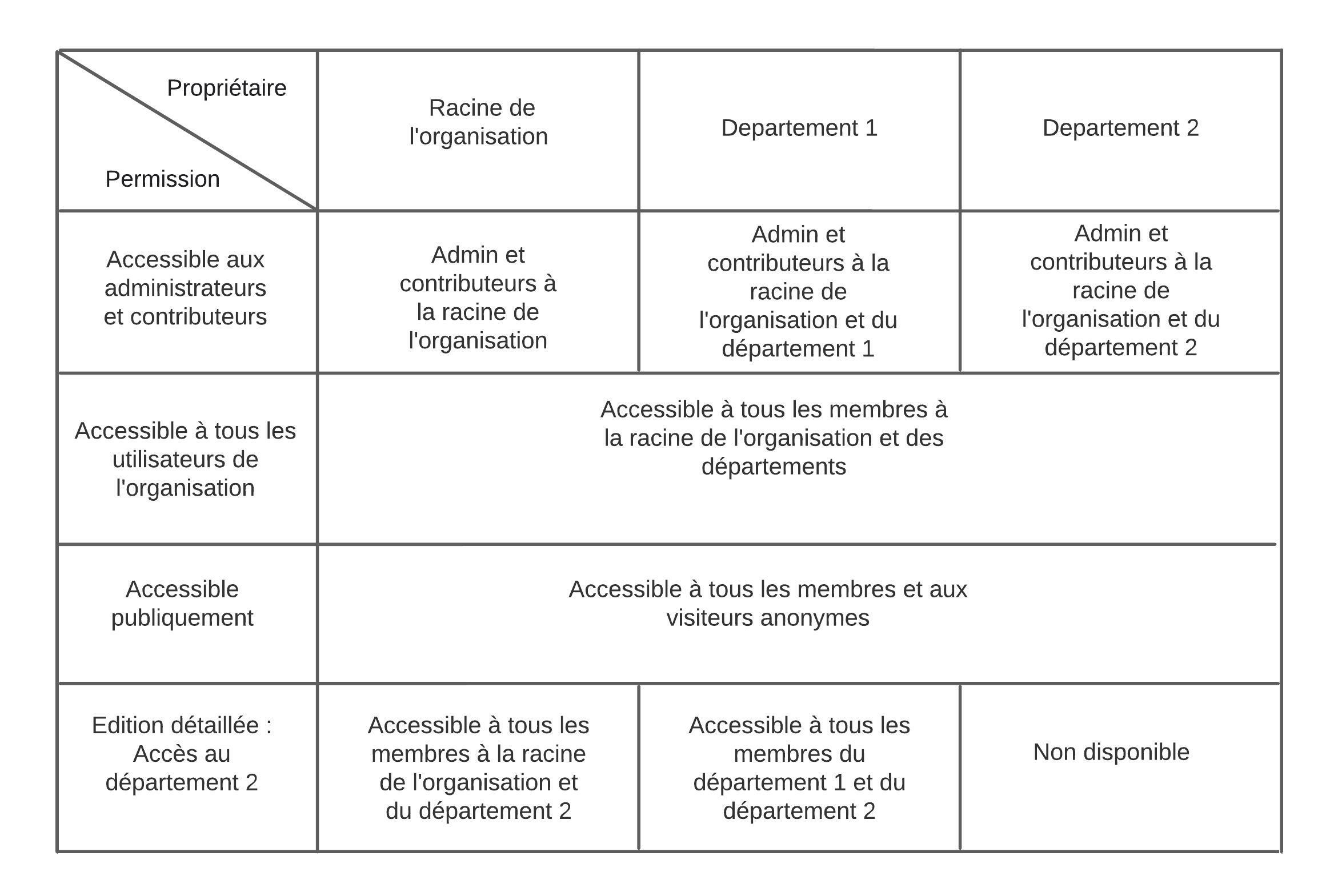 Persmissions